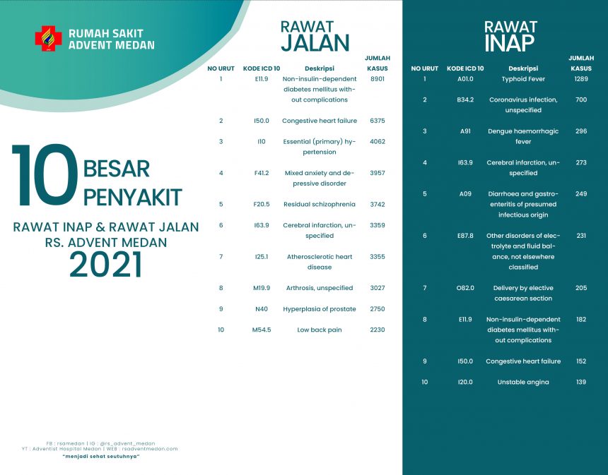 10 Besar penyakit Rawat Inap & Rawat Jalan 2021