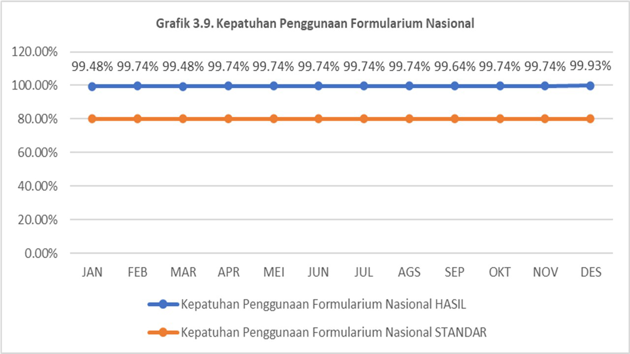 INDIKATOR : Kepatuhan Penggunaan Formularium Nasional. Analisa : Grafik di atas menunjukkan bahwa kepatuhan penggunaan formularium nasional sudah memenuhi target 80% di triwulan IV.