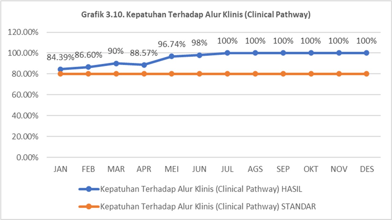 INDIKATOR : Kepatuhan Terhadap Alur Klinis (Clinical Pathway). Analisa : Grafik di atas menunjukkan bahwa kepatuhan terhadap alur klinis (Clinical Pathway) sudah memenuhi target 80% di triwulan IV.