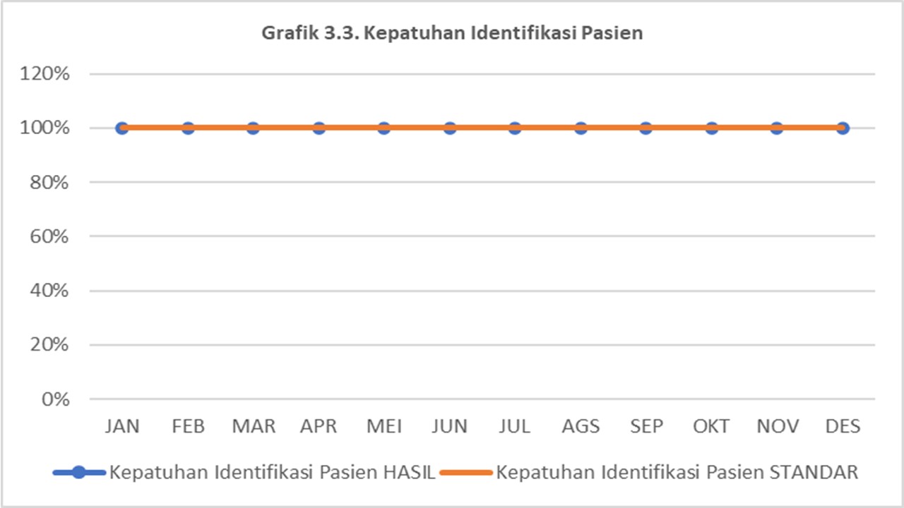 INDIKATOR : Kepatuhan Identifikasi Pasien. Analisa : Grafik di atas menunjukkan kepatuhan identifikasi pasien sudah memenuhi target 100% di triwulan IV.