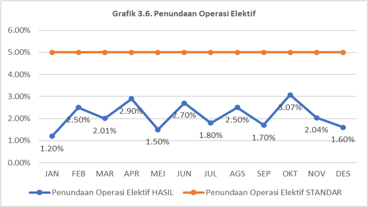 INDIKATOR : Penundaan Operasi Elektif.  Analisa : Grafik di atas menunjukkan penundaan operasi elektif sudah memenuhi target < 5% di triwulan IV.